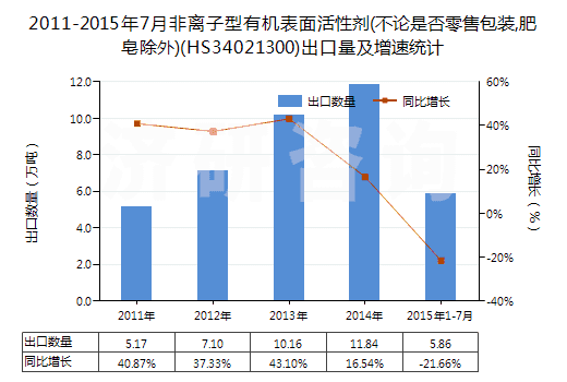 2011-2015年7月非離子型有機(jī)表面活性劑(不論是否零售包裝,肥皂除外)(HS34021300)出口量及增速統(tǒng)計